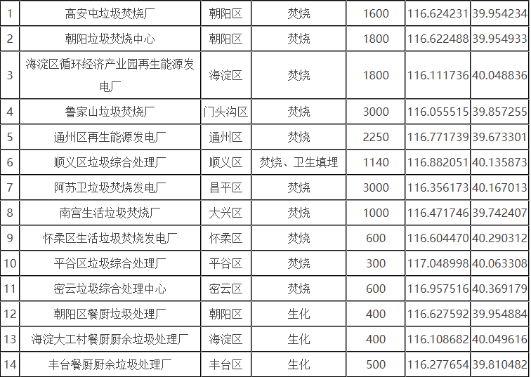 北京市生活垃圾分為廚余垃圾、可回收物、有害垃圾和其他垃圾四類